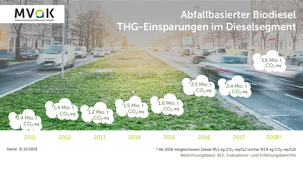 Wodurch Wird Kraftstoff Verschwendet Und Die Umwelt Belastet Infografiken/Statistiken › Mittelstandsverband abfallbasierter